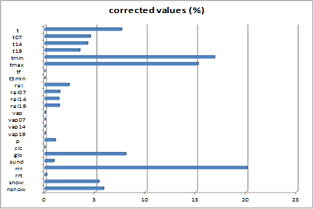 corrected parameters